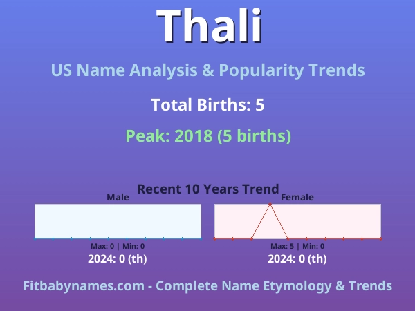 Infographic: Thali name meaning, origin, and popularity trends in the United States (US baby name analysis chart)