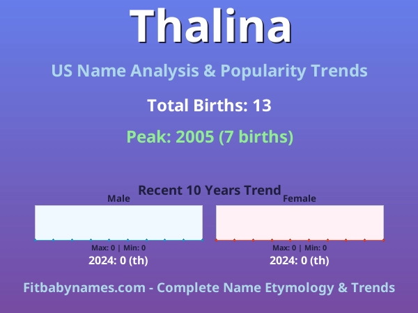 Infographic: Thalina name meaning, origin, and popularity trends in the United States (US baby name analysis chart)