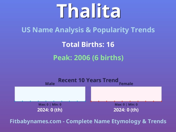 Infographic: Thalita name meaning, origin, and popularity trends in the United States (US baby name analysis chart)
