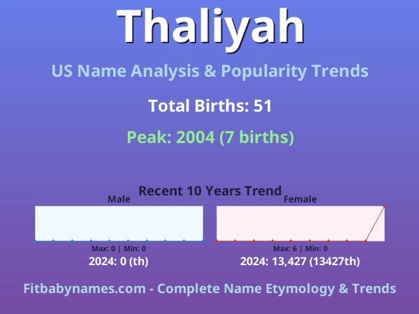 Infographic: Thaliyah name meaning, origin, and popularity trends in the United States (US baby name analysis chart)