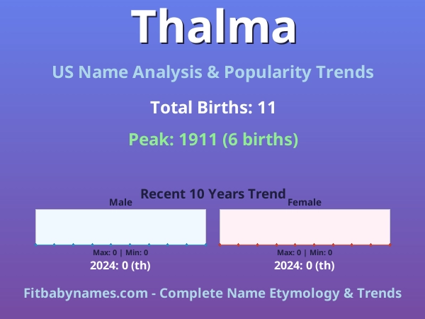 Infographic: Thalma name meaning, origin, and popularity trends in the United States (US baby name analysis chart)