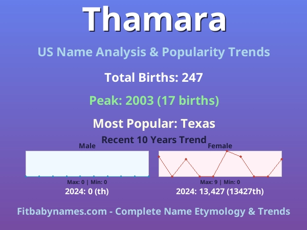 Infographic: Thamara name meaning, origin, and popularity trends in the United States (US baby name analysis chart)