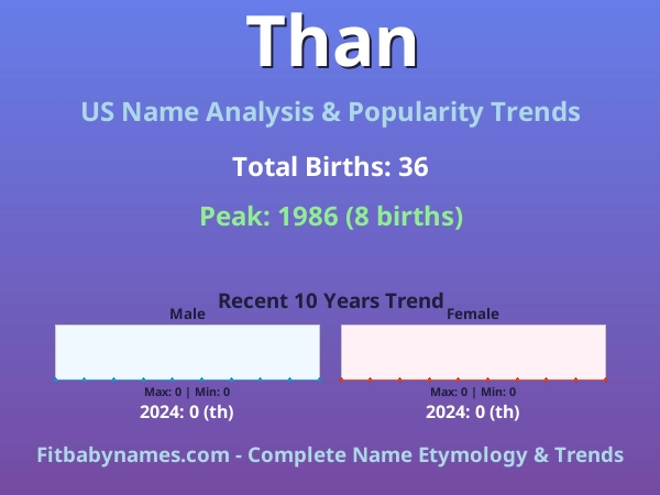 Infographic: Than name meaning, origin, and popularity trends in the United States (US baby name analysis chart)