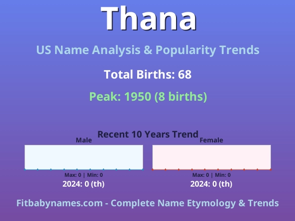 Infographic: Thana name meaning, origin, and popularity trends in the United States (US baby name analysis chart)