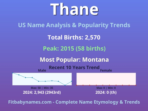 Infographic: Thane name meaning, origin, and popularity trends in the United States (US baby name analysis chart)