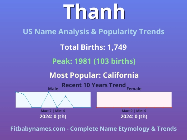Infographic: Thanh name meaning, origin, and popularity trends in the United States (US baby name analysis chart)