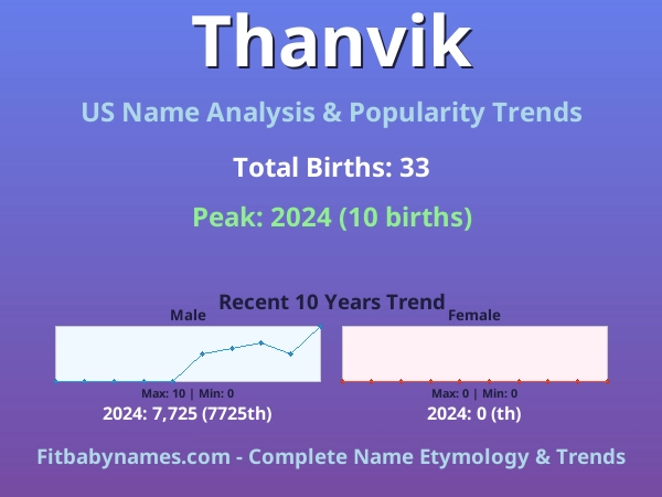 Infographic: Thanvik name meaning, origin, and popularity trends in the United States (US baby name analysis chart)