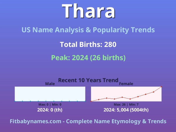 Infographic: Thara name meaning, origin, and popularity trends in the United States (US baby name analysis chart)