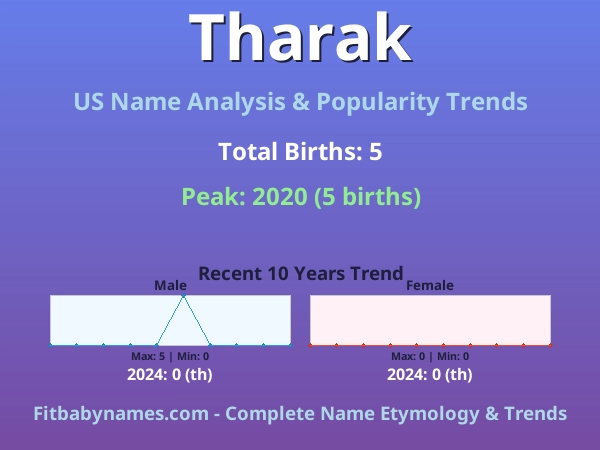 Infographic: Tharak name meaning, origin, and popularity trends in the United States (US baby name analysis chart)