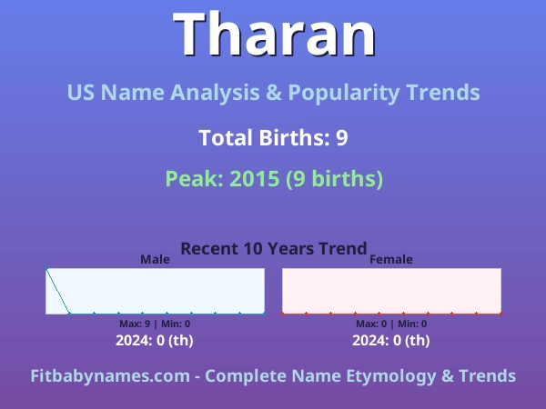 Infographic: Tharan name meaning, origin, and popularity trends in the United States (US baby name analysis chart)