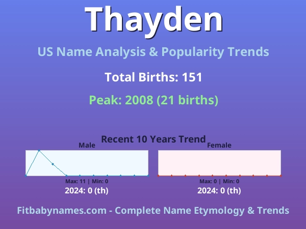 Infographic: Thayden name meaning, origin, and popularity trends in the United States (US baby name analysis chart)