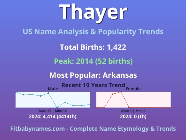 Infographic: Thayer name meaning, origin, and popularity trends in the United States (US baby name analysis chart)
