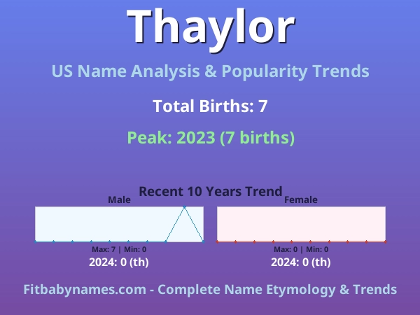 Infographic: Thaylor name meaning, origin, and popularity trends in the United States (US baby name analysis chart)