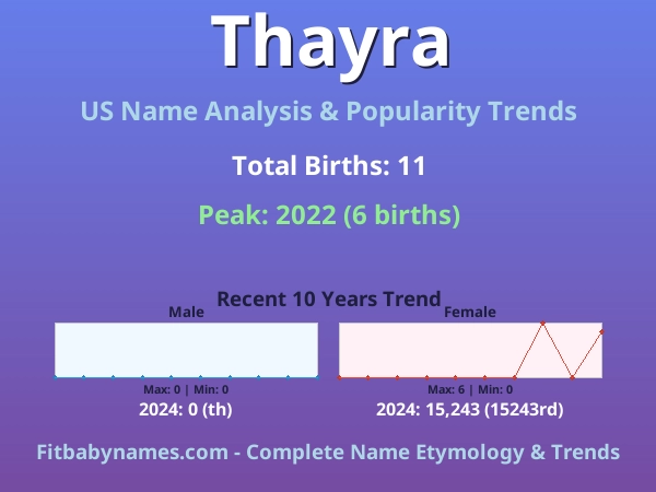 Infographic: Thayra name meaning, origin, and popularity trends in the United States (US baby name analysis chart)