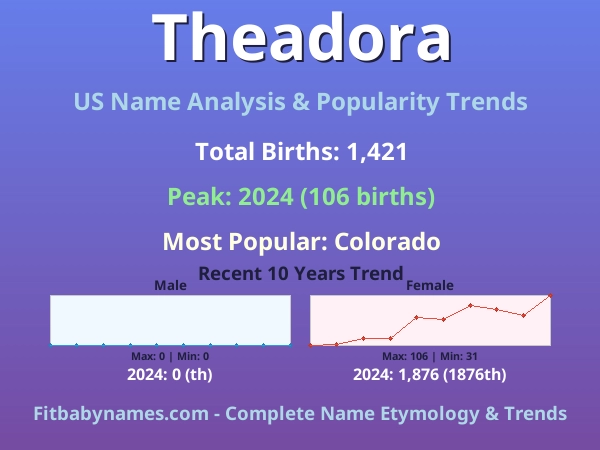 Infographic: Theadora name meaning, origin, and popularity trends in the United States (US baby name analysis chart)