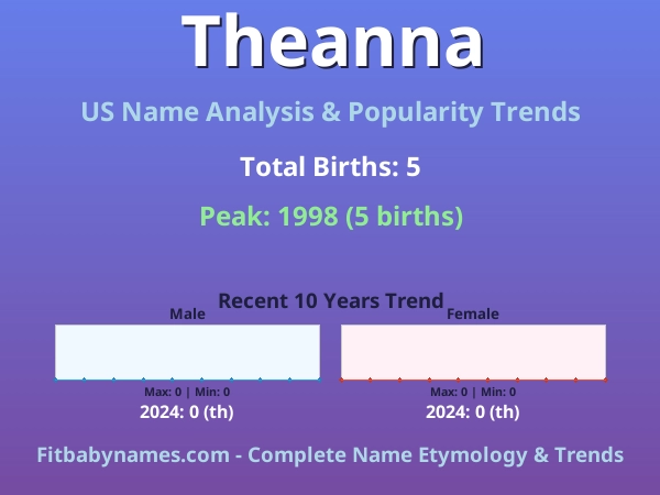 Infographic: Theanna name meaning, origin, and popularity trends in the United States (US baby name analysis chart)