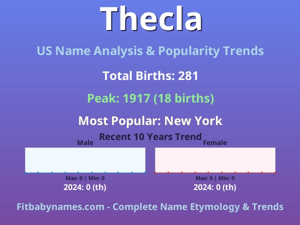 Infographic: Thecla name meaning, origin, and popularity trends in the United States (US baby name analysis chart)
