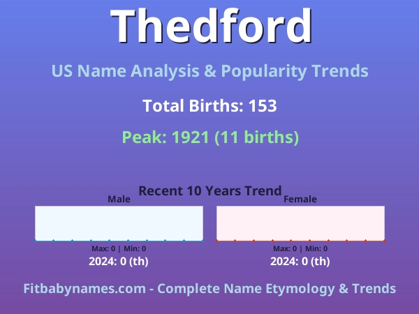 Infographic: Thedford name meaning, origin, and popularity trends in the United States (US baby name analysis chart)