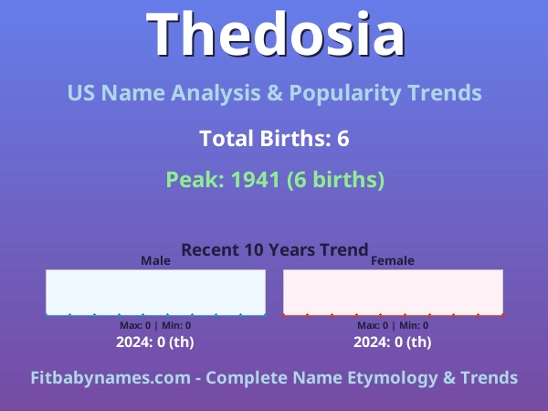 Infographic: Thedosia name meaning, origin, and popularity trends in the United States (US baby name analysis chart)