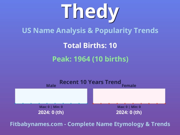 Infographic: Thedy name meaning, origin, and popularity trends in the United States (US baby name analysis chart)