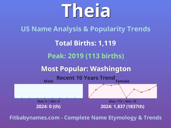 Infographic: Theia name meaning, origin, and popularity trends in the United States (US baby name analysis chart)