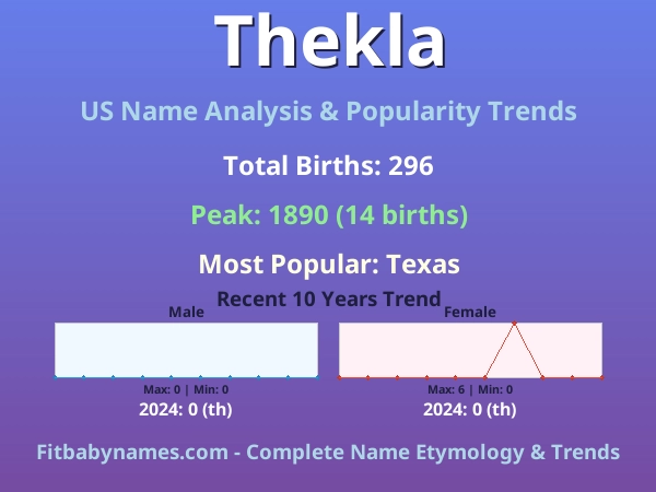 Infographic: Thekla name meaning, origin, and popularity trends in the United States (US baby name analysis chart)