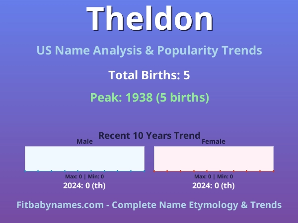 Infographic: Theldon name meaning, origin, and popularity trends in the United States (US baby name analysis chart)