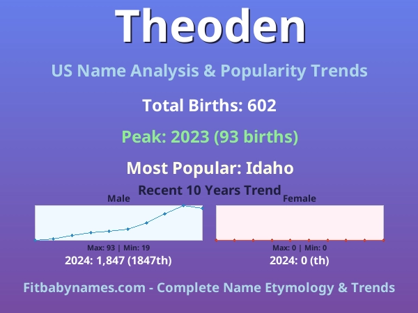 Infographic: Theoden name meaning, origin, and popularity trends in the United States (US baby name analysis chart)