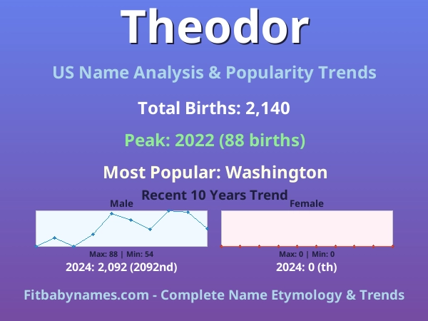 Infographic: Theodor name meaning, origin, and popularity trends in the United States (US baby name analysis chart)