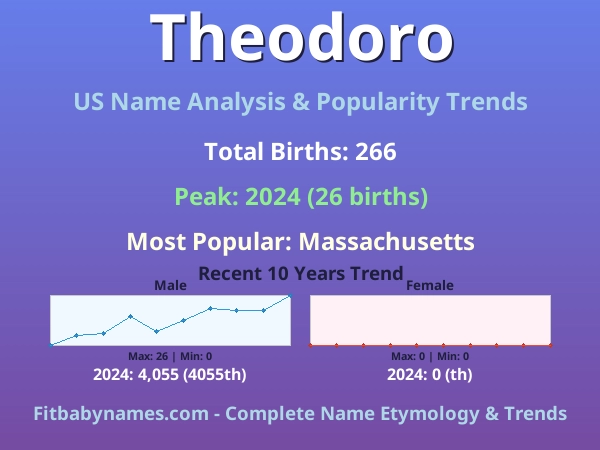 Infographic: Theodoro name meaning, origin, and popularity trends in the United States (US baby name analysis chart)