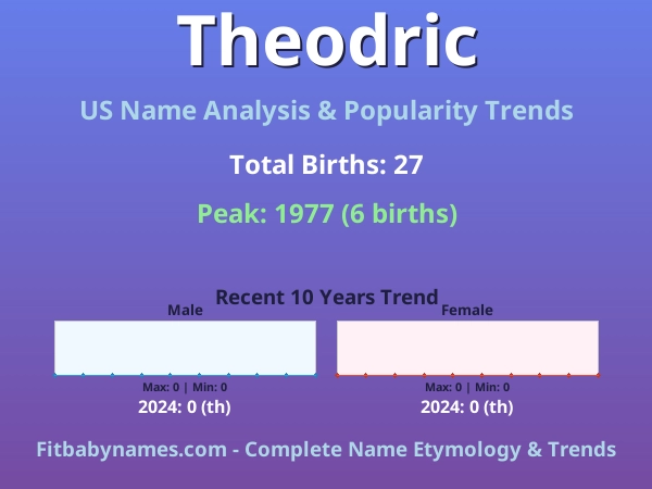 Infographic: Theodric name meaning, origin, and popularity trends in the United States (US baby name analysis chart)