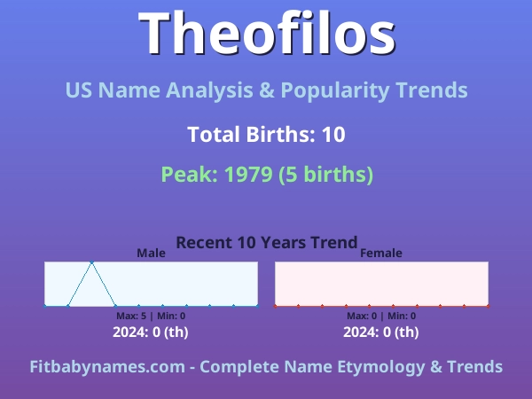 Infographic: Theofilos name meaning, origin, and popularity trends in the United States (US baby name analysis chart)