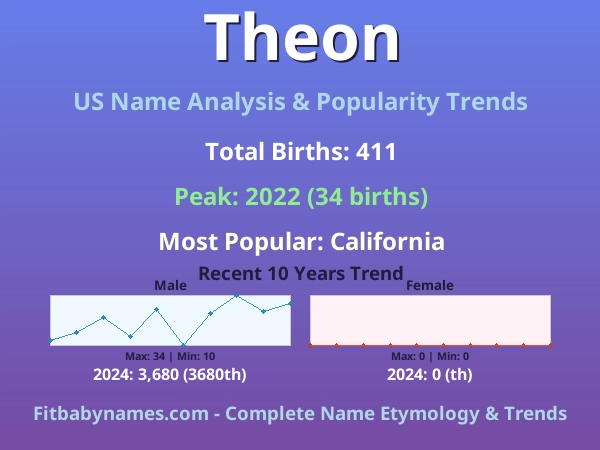 Infographic: Theon name meaning, origin, and popularity trends in the United States (US baby name analysis chart)