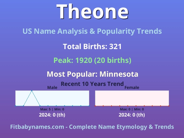Infographic: Theone name meaning, origin, and popularity trends in the United States (US baby name analysis chart)