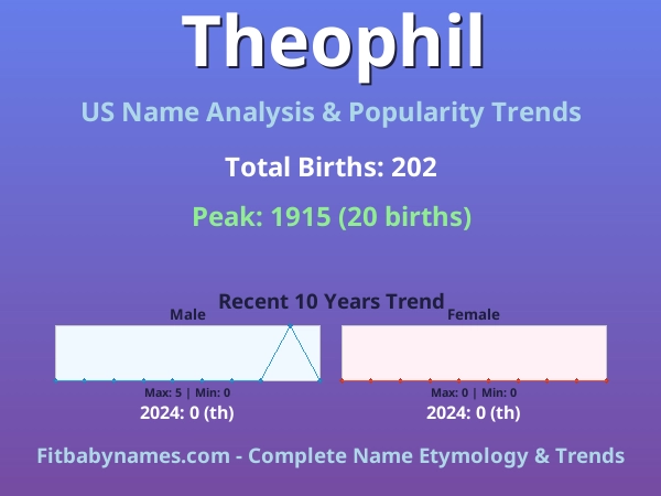 Infographic: Theophil name meaning, origin, and popularity trends in the United States (US baby name analysis chart)