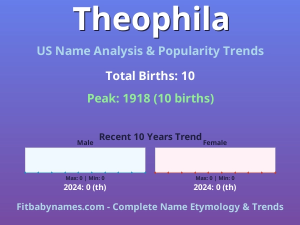 Infographic: Theophila name meaning, origin, and popularity trends in the United States (US baby name analysis chart)