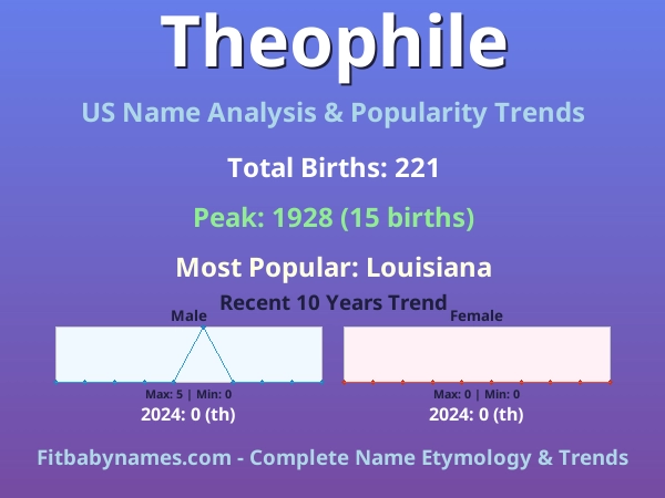 Infographic: Theophile name meaning, origin, and popularity trends in the United States (US baby name analysis chart)