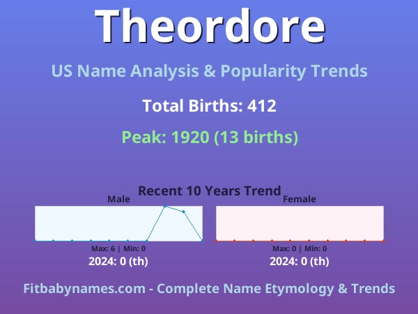 Infographic: Theordore name meaning, origin, and popularity trends in the United States (US baby name analysis chart)