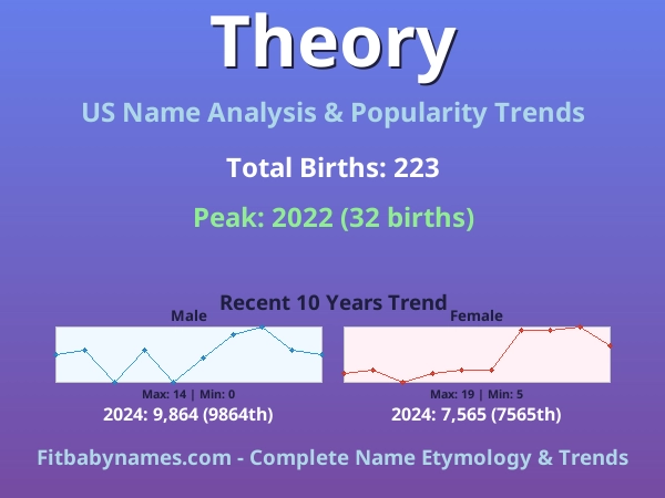 Infographic: Theory name meaning, origin, and popularity trends in the United States (US baby name analysis chart)