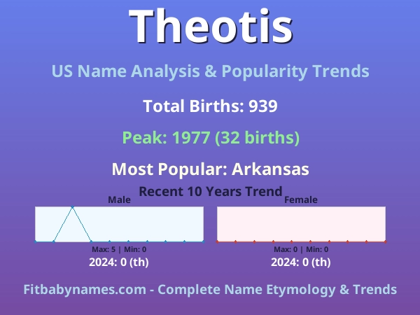 Infographic: Theotis name meaning, origin, and popularity trends in the United States (US baby name analysis chart)