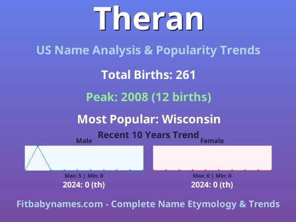 Infographic: Theran name meaning, origin, and popularity trends in the United States (US baby name analysis chart)