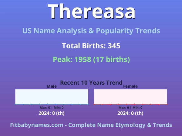 Infographic: Thereasa name meaning, origin, and popularity trends in the United States (US baby name analysis chart)