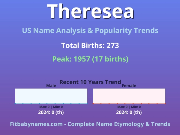 Infographic: Theresea name meaning, origin, and popularity trends in the United States (US baby name analysis chart)