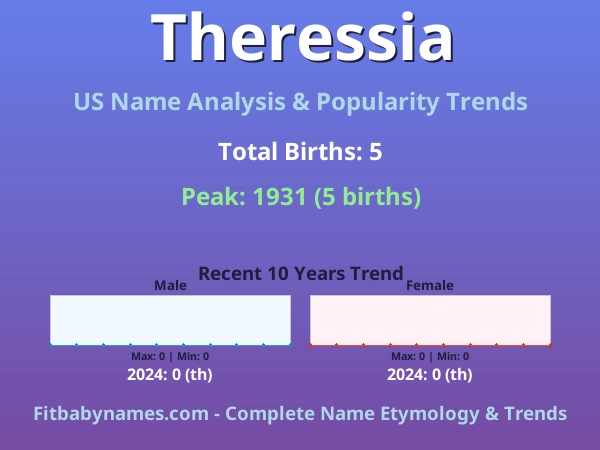 Infographic: Theressia name meaning, origin, and popularity trends in the United States (US baby name analysis chart)