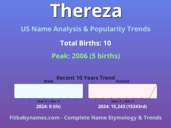 Infographic: Thereza name meaning, origin, and popularity trends in the United States (US baby name analysis chart)