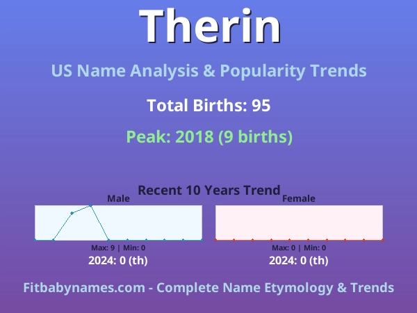 Infographic: Therin name meaning, origin, and popularity trends in the United States (US baby name analysis chart)
