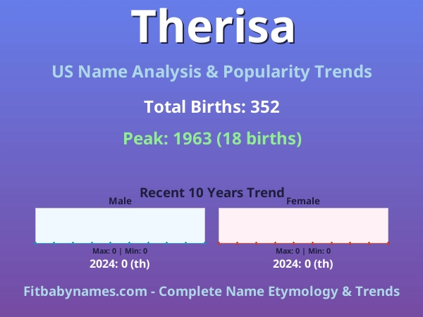 Infographic: Therisa name meaning, origin, and popularity trends in the United States (US baby name analysis chart)