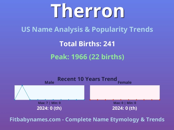 Infographic: Therron name meaning, origin, and popularity trends in the United States (US baby name analysis chart)