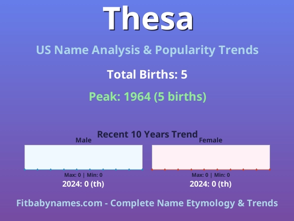 Infographic: Thesa name meaning, origin, and popularity trends in the United States (US baby name analysis chart)