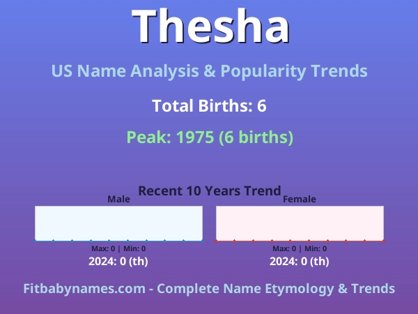 Infographic: Thesha name meaning, origin, and popularity trends in the United States (US baby name analysis chart)